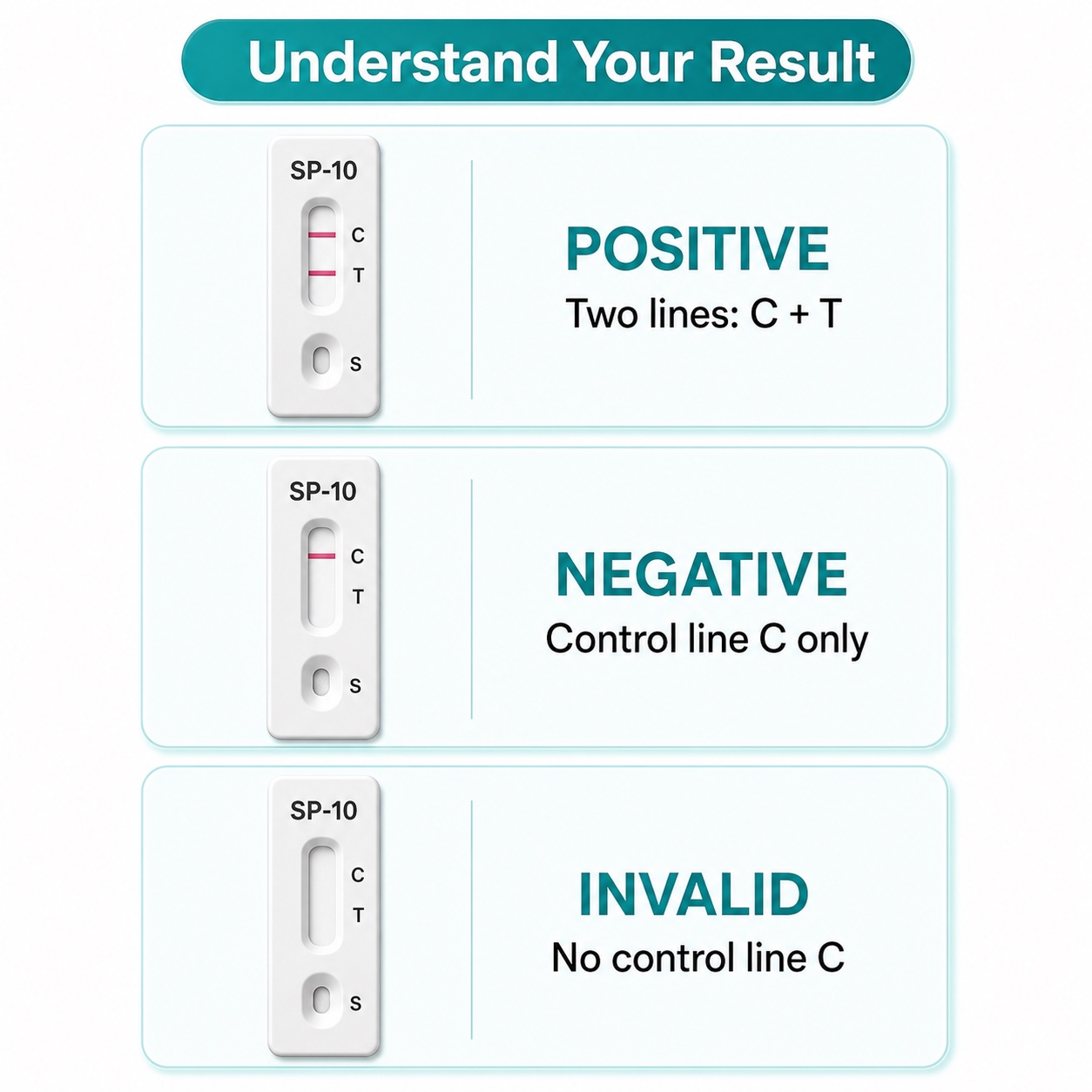 SP-10 result guide showing positive, negative and invalid cassette results